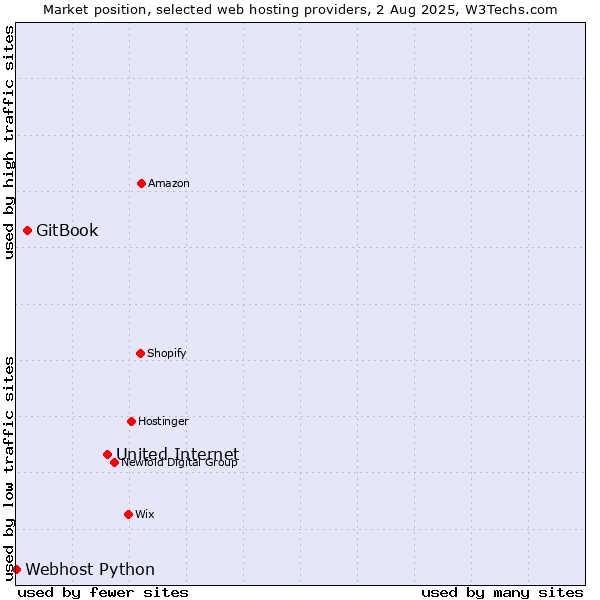 Market position of United Internet vs. GitBook vs. Webhost Python