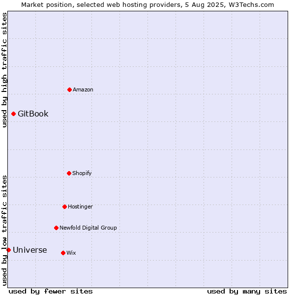 Market position of GitBook vs. Universe