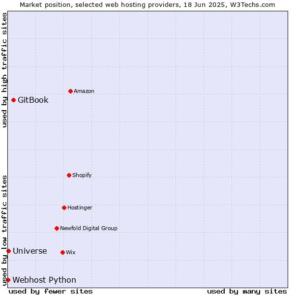 Market position of GitBook vs. Universe vs. Webhost Python