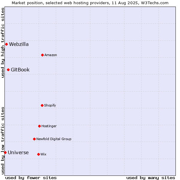 Market position of GitBook vs. Webzilla vs. Universe