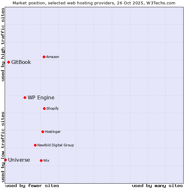Market position of WP Engine vs. GitBook vs. Universe