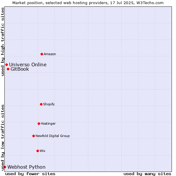 Market position of GitBook vs. Universo Online vs. Webhost Python