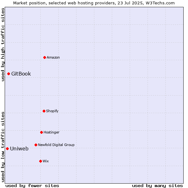 Market position of GitBook vs. Uniweb