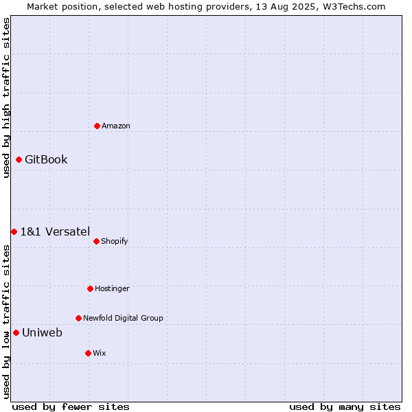 Market position of GitBook vs. Uniweb vs. 1&1 Versatel