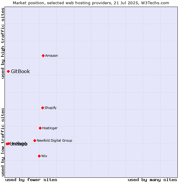 Market position of webgo vs. GitBook vs. Uniweb