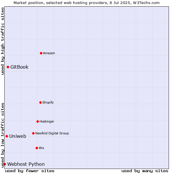 Market position of GitBook vs. Uniweb vs. Webhost Python