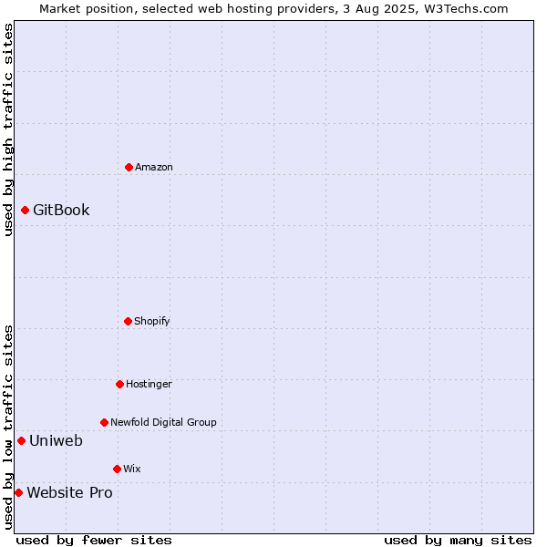 Market position of GitBook vs. Uniweb vs. Website Pro