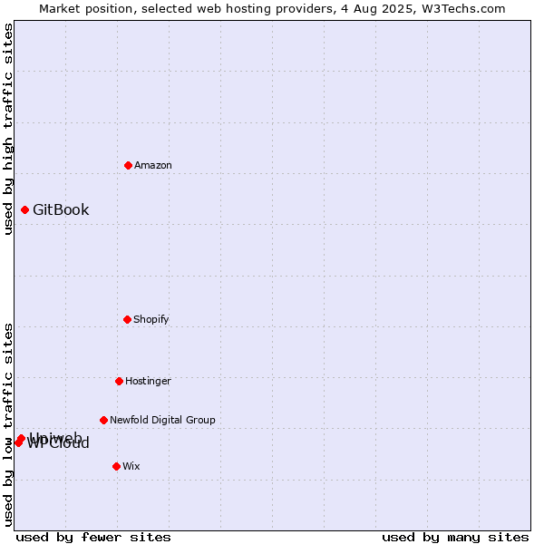 Market position of GitBook vs. Uniweb vs. WPCloud
