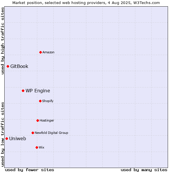 Market position of WP Engine vs. GitBook vs. Uniweb