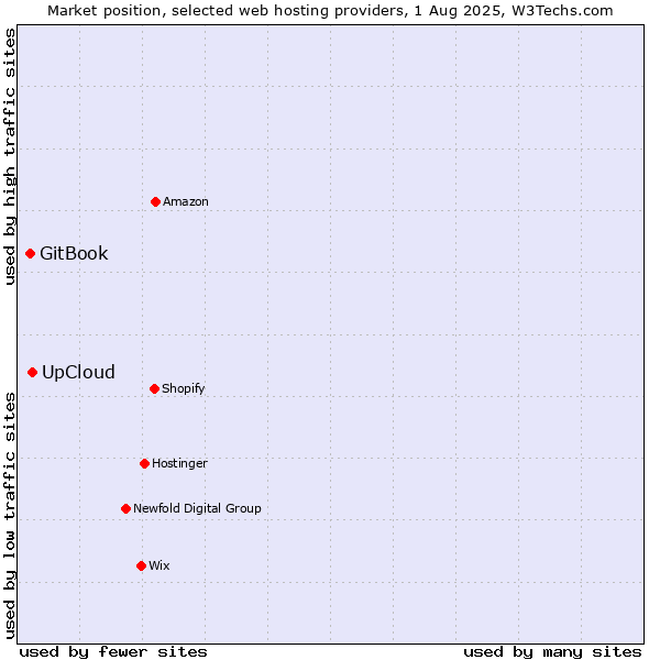 Market position of UpCloud vs. GitBook