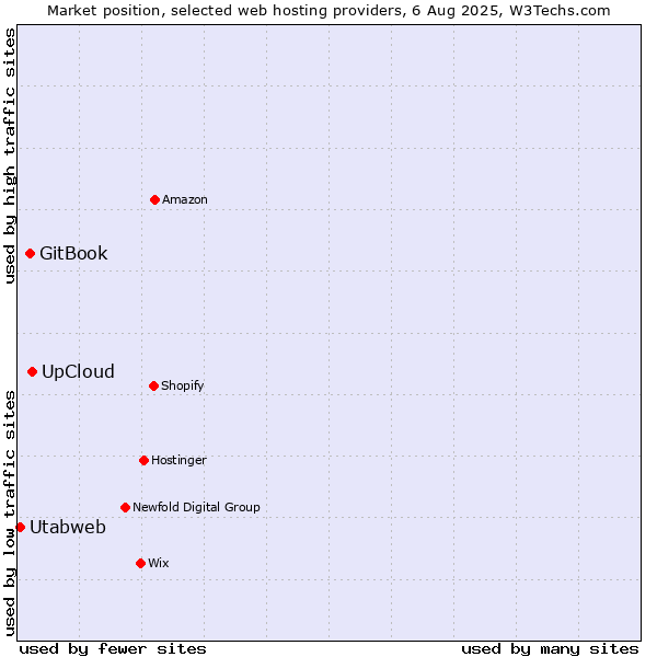 Market position of UpCloud vs. GitBook vs. Utabweb