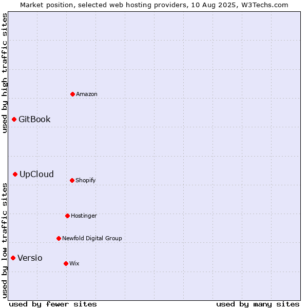 Market position of UpCloud vs. GitBook vs. Versio