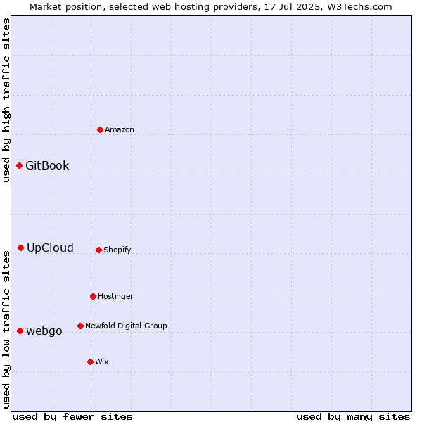 Market position of UpCloud vs. webgo vs. GitBook