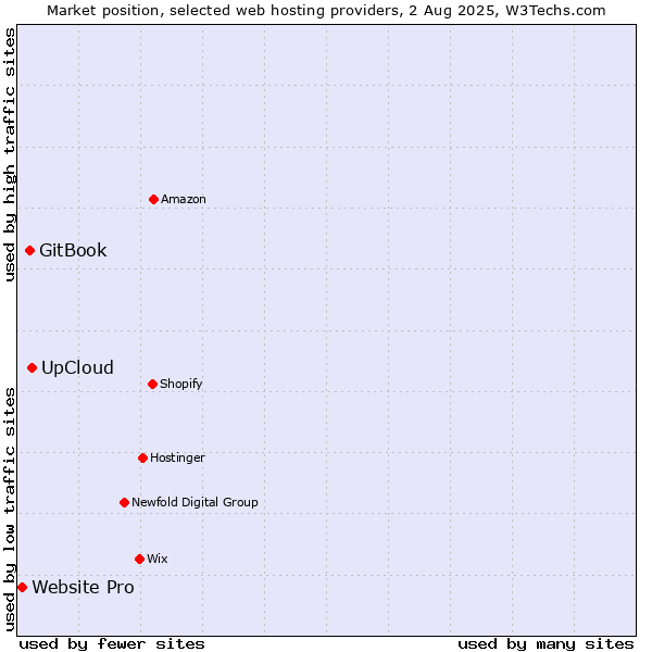 Market position of UpCloud vs. GitBook vs. Website Pro