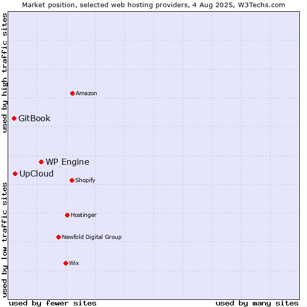 Market position of WP Engine vs. UpCloud vs. GitBook