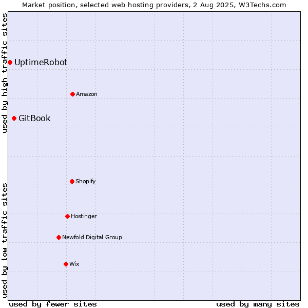 Market position of GitBook vs. UptimeRobot