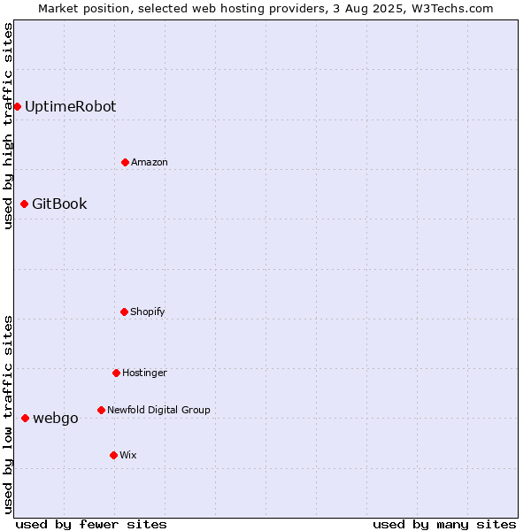Market position of webgo vs. GitBook vs. UptimeRobot