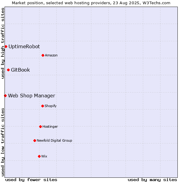 Market position of GitBook vs. UptimeRobot vs. Web Shop Manager