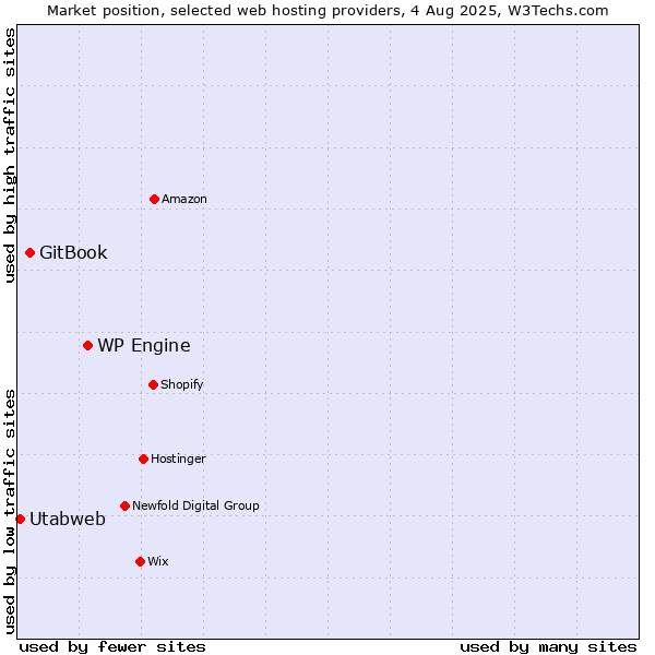 Market position of WP Engine vs. GitBook vs. Utabweb
