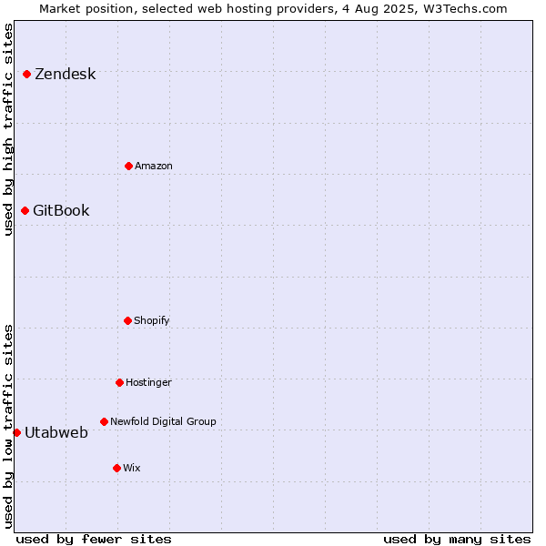 Market position of Zendesk vs. GitBook vs. Utabweb