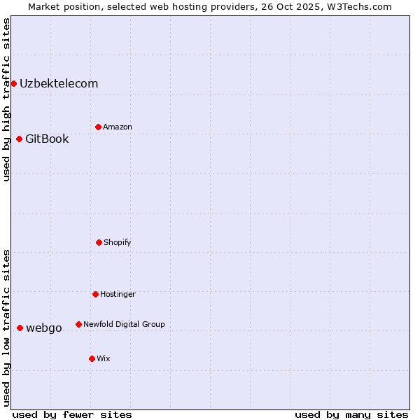 Market position of webgo vs. GitBook vs. Uzbektelecom