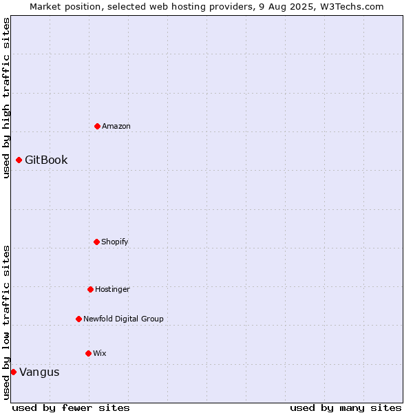 Market position of GitBook vs. Vangus