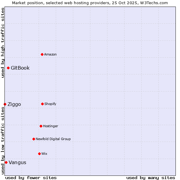 Market position of GitBook vs. Vangus vs. Ziggo