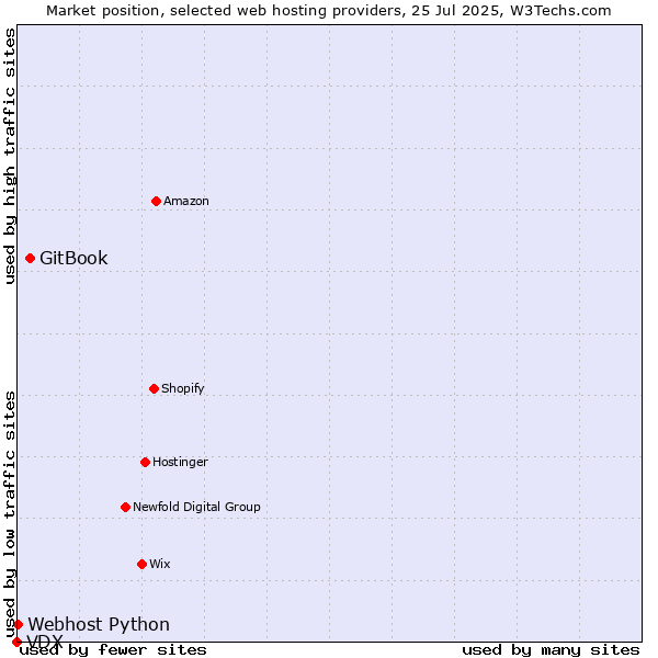 Market position of GitBook vs. Webhost Python vs. VDX