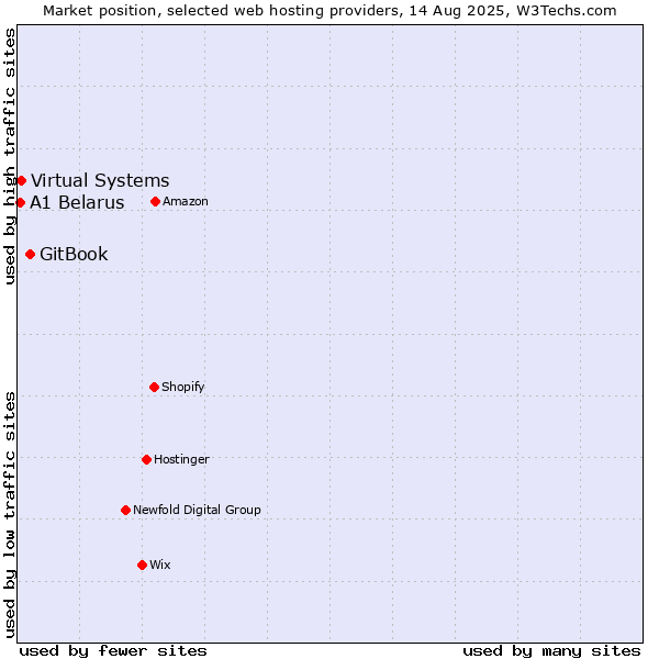 Market position of GitBook vs. Virtual Systems vs. A1 Belarus