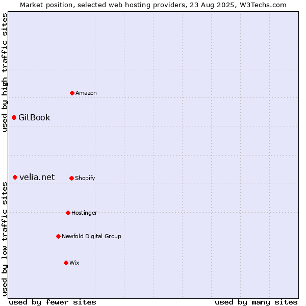 Market position of velia.net vs. GitBook