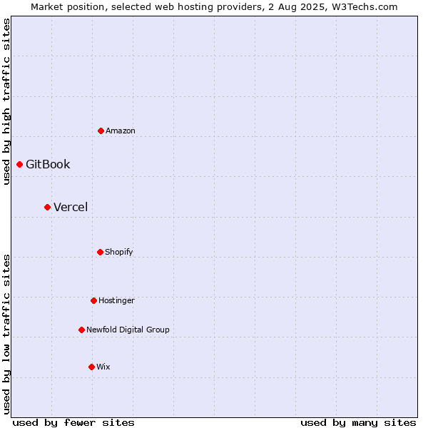 Market position of Vercel vs. GitBook