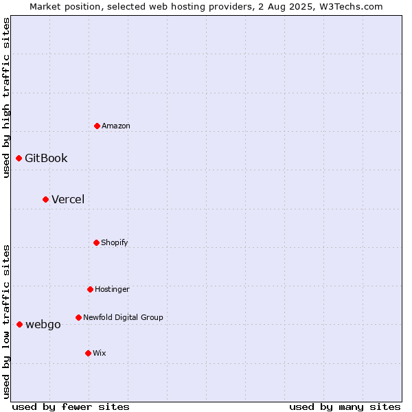 Market position of Vercel vs. webgo vs. GitBook