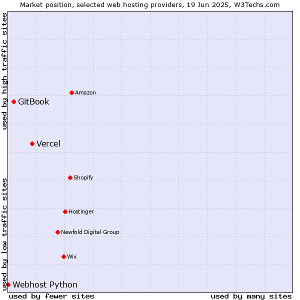 Market position of Vercel vs. GitBook vs. Webhost Python