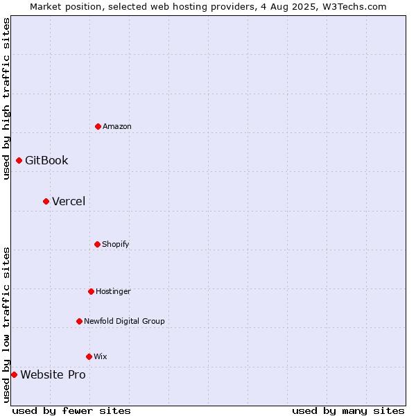 Market position of Vercel vs. GitBook vs. Website Pro