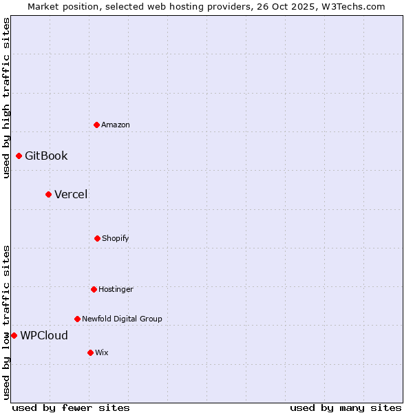 Market position of Vercel vs. GitBook vs. WPCloud