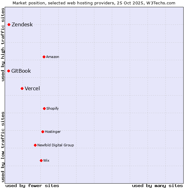 Market position of Vercel vs. Zendesk vs. GitBook