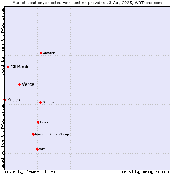 Market position of Vercel vs. GitBook vs. Ziggo