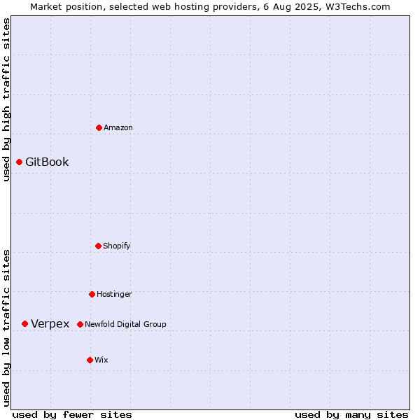 Market position of Verpex vs. GitBook