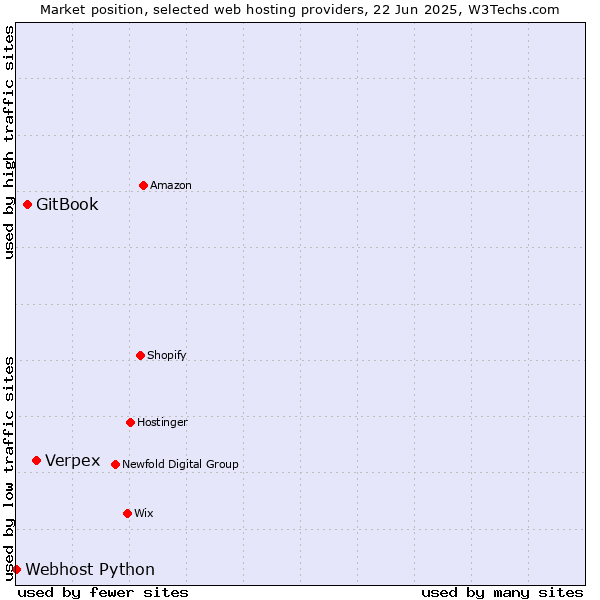 Market position of Verpex vs. GitBook vs. Webhost Python