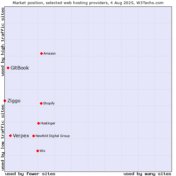 Market position of Verpex vs. GitBook vs. Ziggo