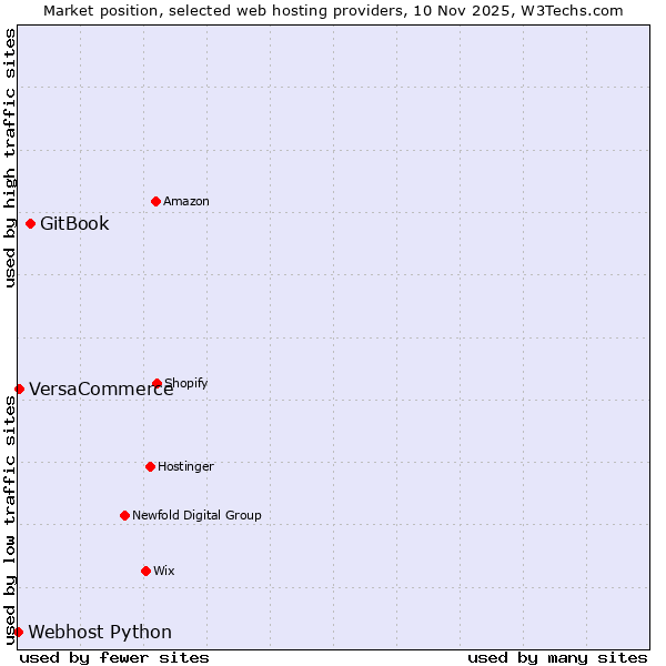 Market position of GitBook vs. VersaCommerce vs. Webhost Python