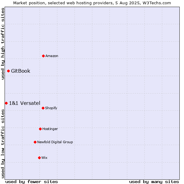 Market position of GitBook vs. 1&1 Versatel
