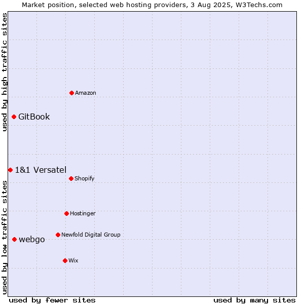 Market position of webgo vs. GitBook vs. 1&1 Versatel