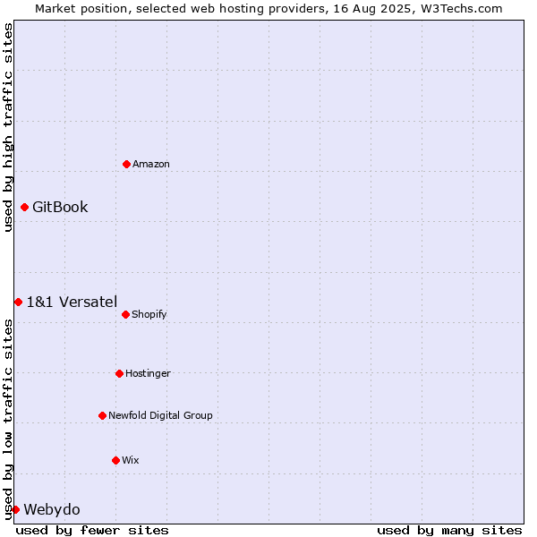 Market position of GitBook vs. 1&1 Versatel vs. Webydo