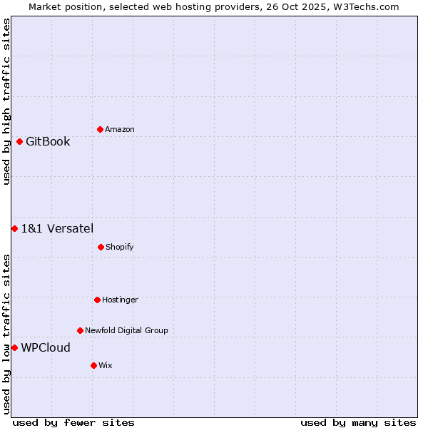 Market position of GitBook vs. WPCloud vs. 1&1 Versatel