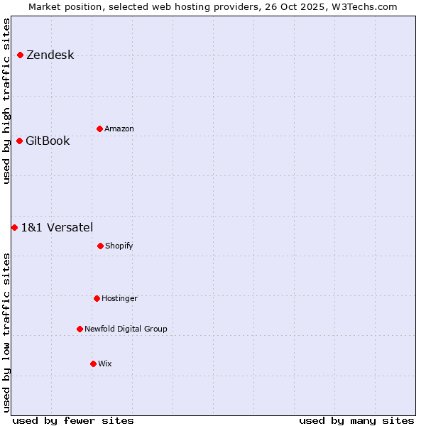 Market position of Zendesk vs. GitBook vs. 1&1 Versatel