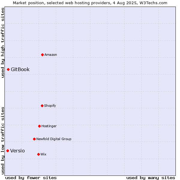 Market position of GitBook vs. Versio