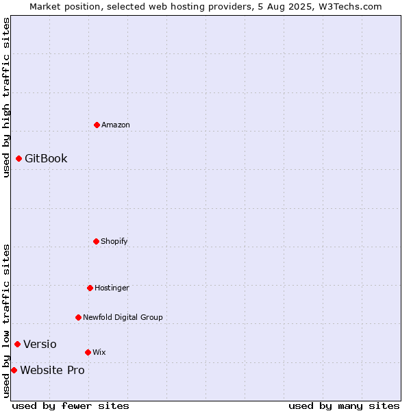 Market position of GitBook vs. Versio vs. Website Pro