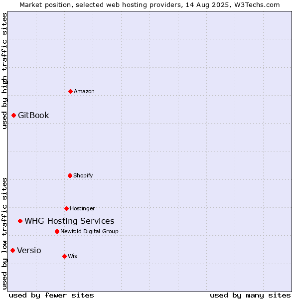 Market position of WHG Hosting Services vs. GitBook vs. Versio
