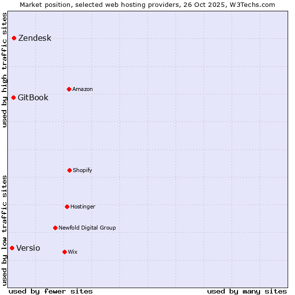 Market position of Zendesk vs. GitBook vs. Versio